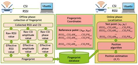 rssi rfid reader|rssi fingerprinting.